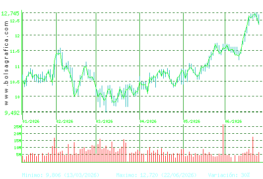 CAIXABANK. Pulsa para 1 a&ntilde;o