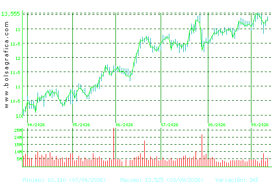 CAIXABANK. Pulsa para 1 a&ntilde;o