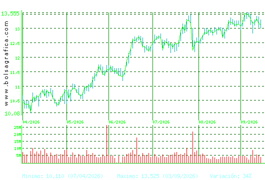 CAIXABANK. Pulsa para 1 a&ntilde;o