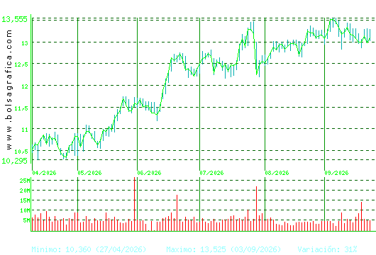 CAIXABANK. Pulsa para 1 a&ntilde;o