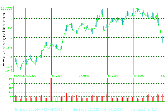 CAIXABANK. Pulsa para 1 a&ntilde;o