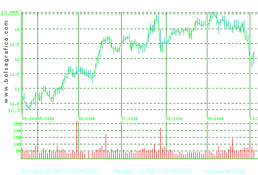 CAIXABANK. Pulsa para 1 a&ntilde;o