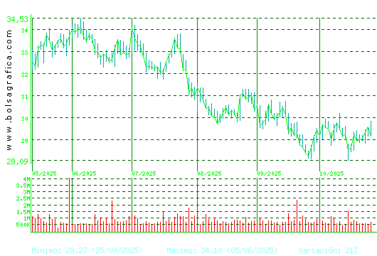 CELLNEX. Pulsa para 1 año