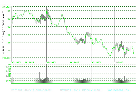 CELLNEX. Pulsa para 1 año
