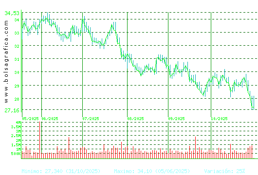CELLNEX. Pulsa para 1 año
