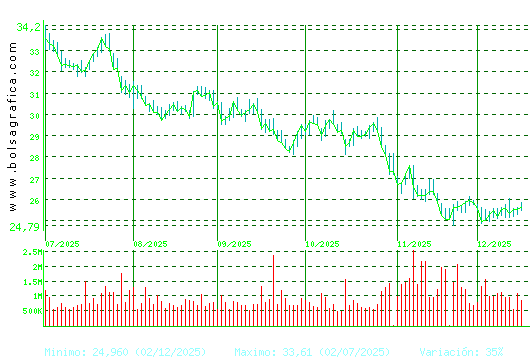CELLNEX. Pulsa para 1 a&ntilde;o