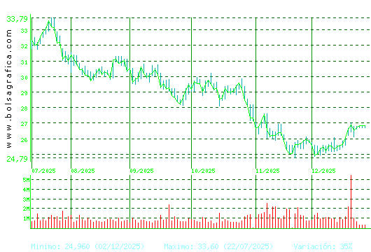 CELLNEX. Pulsa para 1 a&ntilde;o