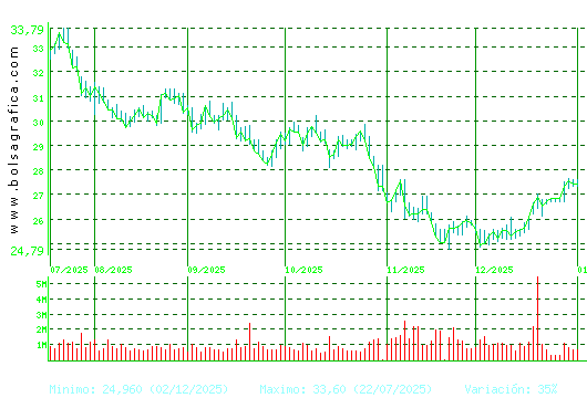 CELLNEX. Pulsa para 1 a&ntilde;o