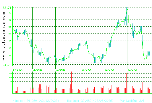 CELLNEX. Pulsa para 1 a&ntilde;o