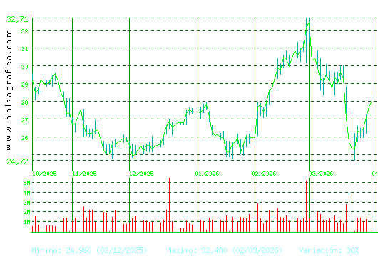 CELLNEX. Pulsa para 1 a&ntilde;o