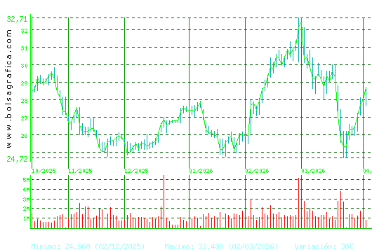 CELLNEX. Pulsa para 1 a&ntilde;o