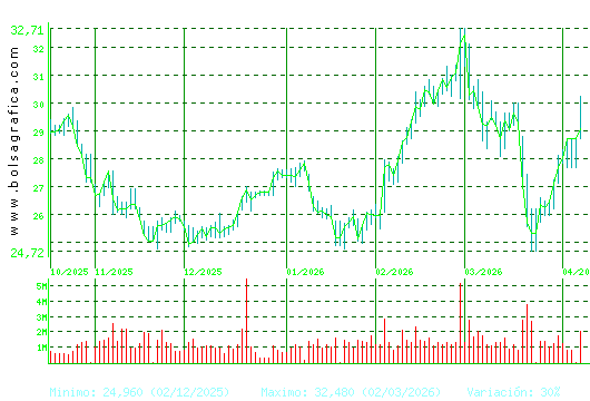 CELLNEX. Pulsa para 1 a&ntilde;o