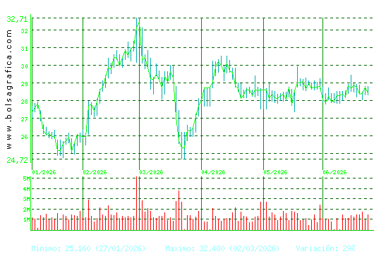 CELLNEX. Pulsa para 1 a&ntilde;o