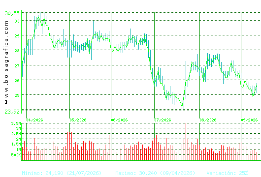 CELLNEX. Pulsa para 1 a&ntilde;o