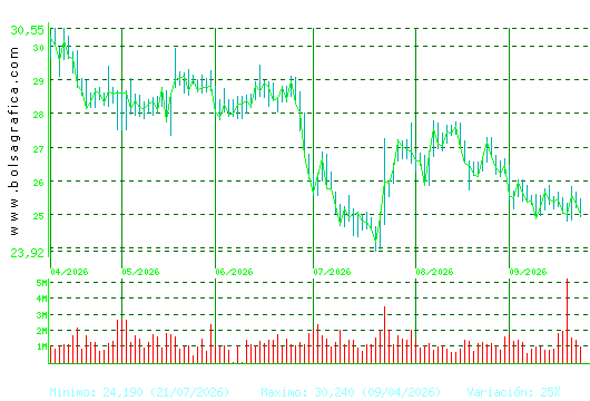 CELLNEX. Pulsa para 1 a&ntilde;o