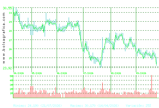 CELLNEX. Pulsa para 1 a&ntilde;o