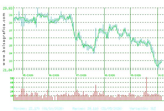 CELLNEX. Pulsa para 1 a&ntilde;o