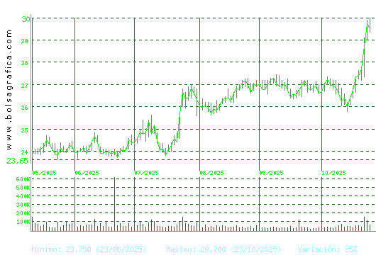 CIE AUTOMOT.. Pulsa para 1 año