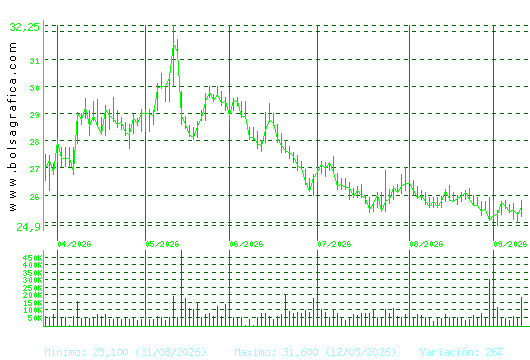 CIE AUTOMOT.. Pulsa para 1 a&ntilde;o