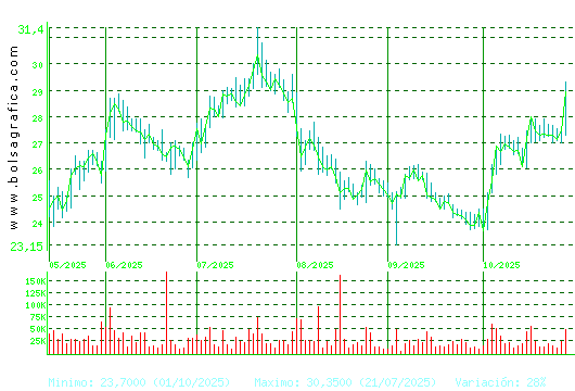 DIA. Pulsa para 1 año