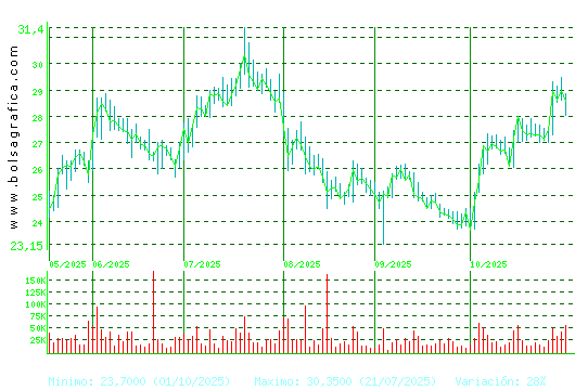 DIA. Pulsa para 1 año