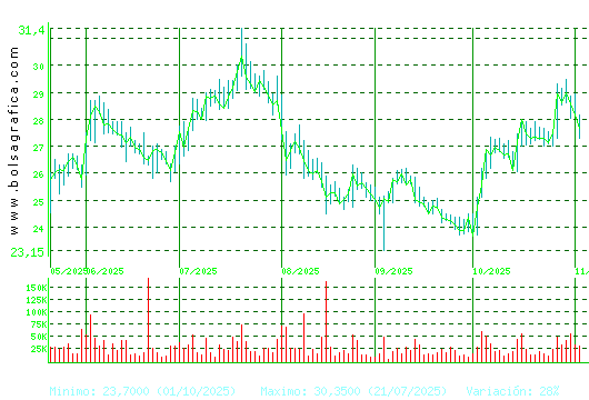 DIA. Pulsa para 1 año