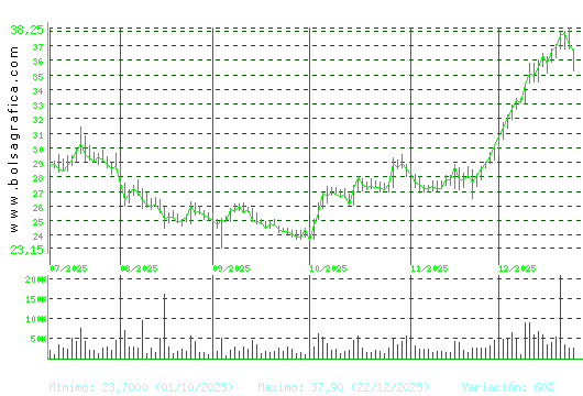 DIA. Pulsa para 1 a&ntilde;o