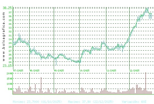 DIA. Pulsa para 1 a&ntilde;o