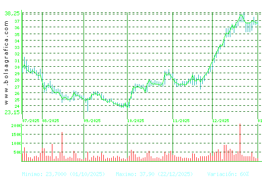 DIA. Pulsa para 1 a&ntilde;o