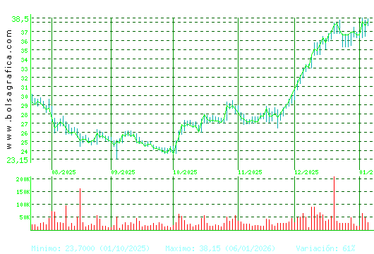 DIA. Pulsa para 1 a&ntilde;o