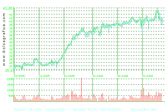 DIA. Pulsa para 1 a&ntilde;o