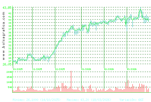 DIA. Pulsa para 1 a&ntilde;o