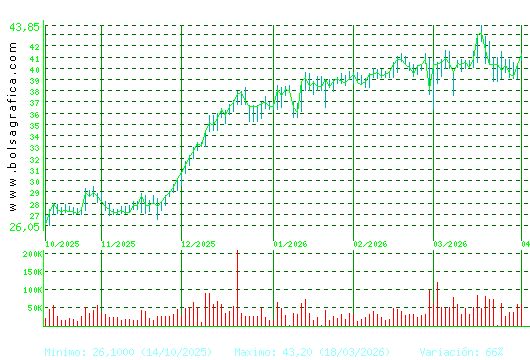 DIA. Pulsa para 1 a&ntilde;o