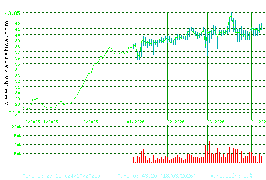 DIA. Pulsa para 1 a&ntilde;o