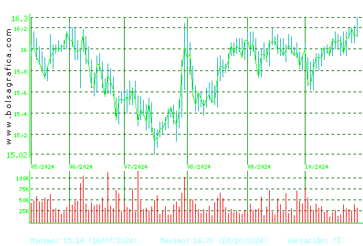 EBRO FOODS. Pulsa para 1 año