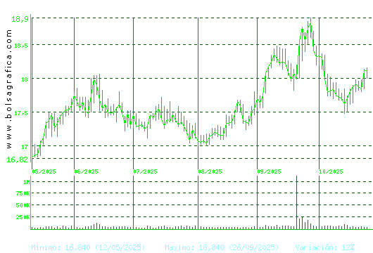 EBRO FOODS. Pulsa para 1 año