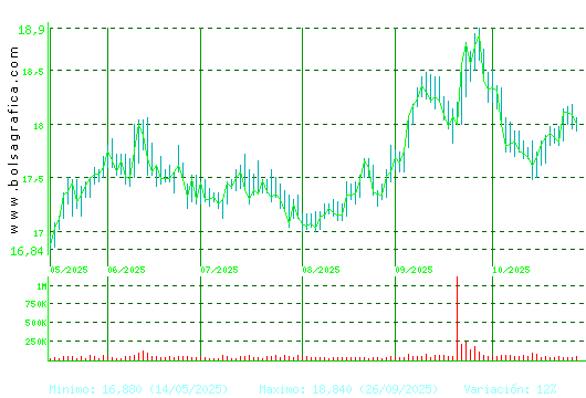 EBRO FOODS. Pulsa para 1 año
