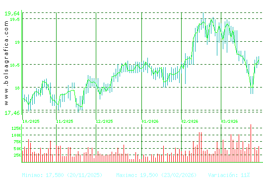 EBRO FOODS. Pulsa para 1 a&ntilde;o