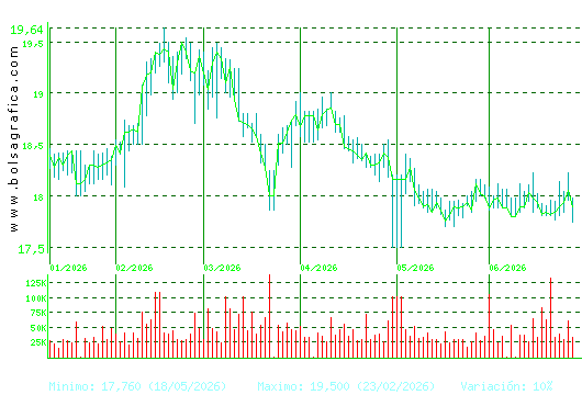 EBRO FOODS. Pulsa para 1 a&ntilde;o