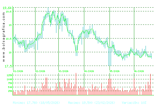 EBRO FOODS. Pulsa para 1 a&ntilde;o