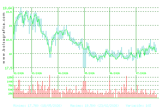 EBRO FOODS. Pulsa para 1 a&ntilde;o