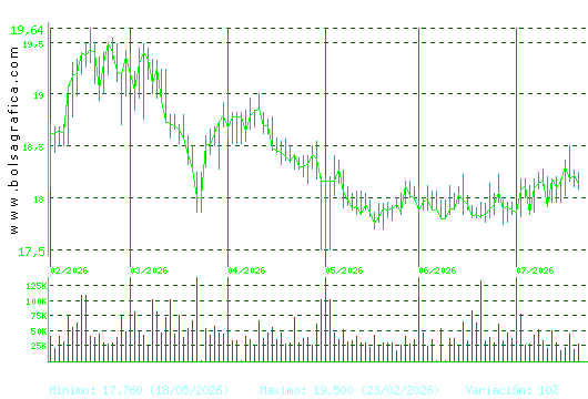 EBRO FOODS. Pulsa para 1 a&ntilde;o
