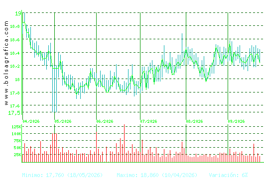 EBRO FOODS. Pulsa para 1 a&ntilde;o
