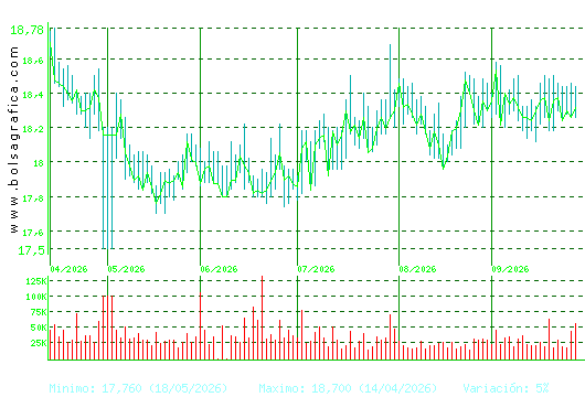 EBRO FOODS. Pulsa para 1 a&ntilde;o