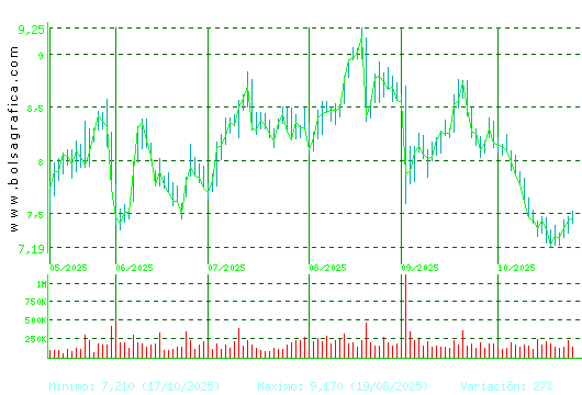 EDREAMS. Pulsa para 1 año