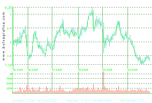 EDREAMS. Pulsa para 1 año