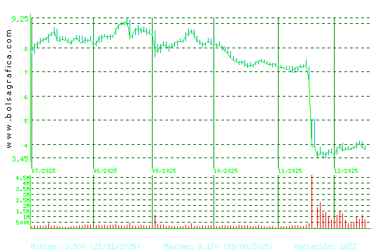 EDREAMS. Pulsa para 1 a&ntilde;o