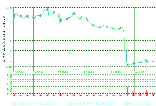 EDREAMS. Pulsa para 1 a&ntilde;o