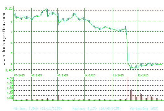 EDREAMS. Pulsa para 1 a&ntilde;o