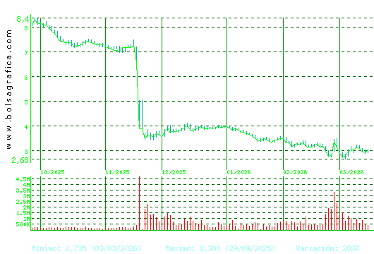 EDREAMS. Pulsa para 1 a&ntilde;o